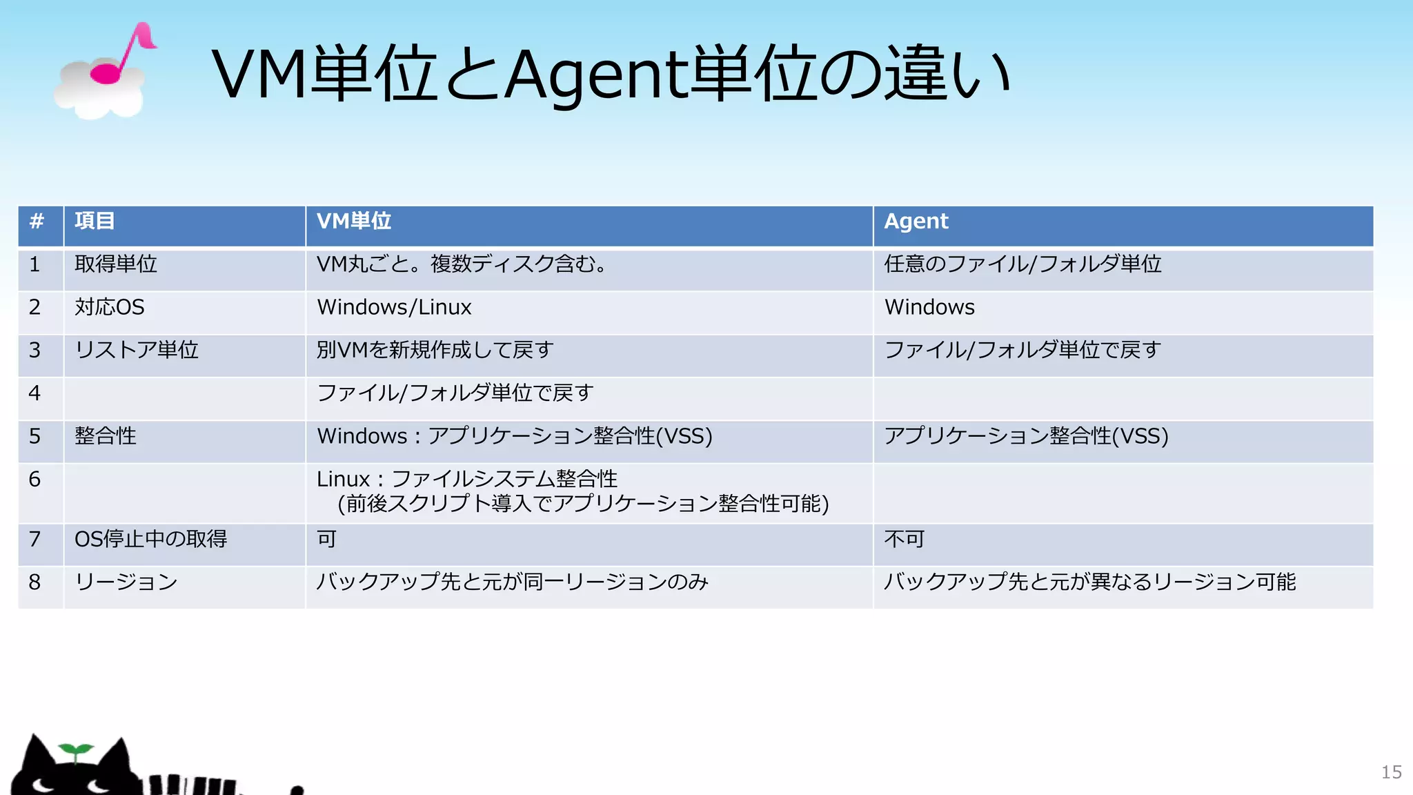VM単位とAgent単位の違い
15
# 項目 VM単位 Agent
1 取得単位 VM丸ごと。複数ディスク含む。 任意のファイル/フォルダ単位
2 対応OS Windows/Linux Windows
3 リストア単位 別VMを新規作成して戻す ファイル/フォルダ単位で戻す
4 ファイル/フォルダ単位で戻す
5 整合性 Windows：アプリケーション整合性(VSS) アプリケーション整合性(VSS)
6 Linux：ファイルシステム整合性
(前後スクリプト導入でアプリケーション整合性可能)
7 OS停止中の取得 可 不可
8 リージョン バックアップ先と元が同一リージョンのみ バックアップ先と元が異なるリージョン可能
 
