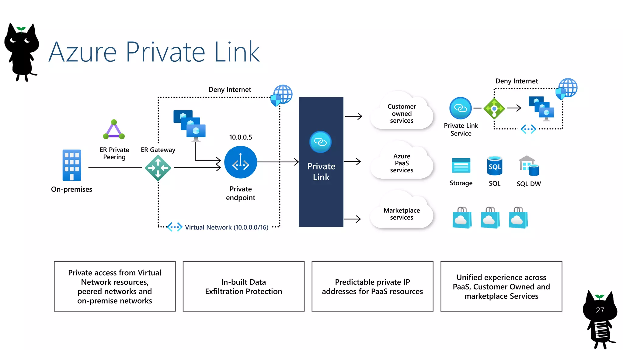 Azure Private Link
27
Private
endpoint
Storage
10.0.0.5
SQL DWSQL
Private Link
Service
Deny Internet
Deny Internet
ER Gateway
On-premises
Private
Link
Customer
owned
services
Azure
PaaS
services
Marketplace
services
Virtual Network (10.0.0.0/16)
ER Private
Peering
Private access from Virtual
Network resources,
peered networks and
on-premise networks
In-built Data
Exfiltration Protection
Predictable private IP
addresses for PaaS resources
Unified experience across
PaaS, Customer Owned and
marketplace Services
 