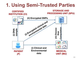 1. Using Semi-Trusted Parties
Ayday et al. (WPES’13)
Data is encrypted and stored at a “Storage Process Unit”
Disease susc...