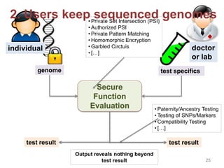 2. Users keep sequenced genomes
Baldi et al. (CCS’11)
Privacy-preserving version of a few genetic tests, based
on private ...