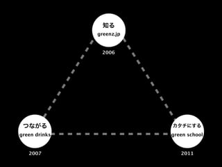 知る
               greenz.jp


                2006




 つながる                      カタチにする
green drinks               green school


   2007                       2011
 