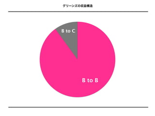 グリーンズの収益構造




B to C




         B to B
 