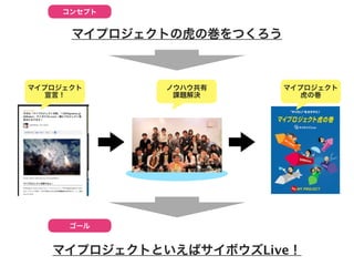コンセプト


      マイプロジェクトの虎の巻をつくろう



マイプロジェクト     ノウハウ共有       マイプロジェクト
   宣言！        課題解決           虎の巻




      ゴール


   マイプロジェクトといえばサイボウズLive！
 