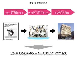 グリーンズのビジネス



   事前取材        ワークショップ      プロトタイプ
リサーチ・気運づくり   アイデア・ネットワーク   コンテンツ・提案




  ビジネスのためのソーシャルデザインプロセス
 