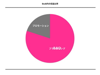BtoB内の収益比率




プロモーション




            R&D
          ブランディング
 