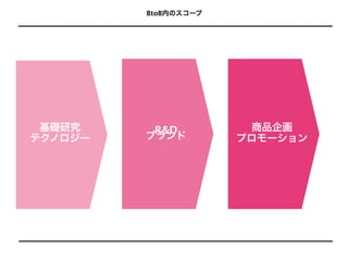 BtoB内のスコープ




 基礎研究     R&D           商品企画
テクノロジー   ブランド         プロモーション
 