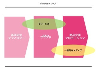 BtoB内のスコープ




         グリーンズ




 基礎研究     R&D           商品企画
テクノロジー   ブランド         プロモーション



                      一般的なメディア
 