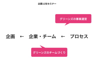 企画12社セミナー




                   グリーンズの事業運営




企画 ← 企業・チーム ← プロセス


     グリーンズのチームづくり
 