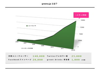 greenz.jp とは？




                                                                1４万人突破!


                                                                       150000



                    ユニークユーザ
                                                                      112500




                                                                     75000




                                                                 37500
    2006
             2007
                       2008
                              2009
                                       2010                      0
           2012年11月末実績                         2011
                                                        20120



月間ユニークユーザー               140,000     Twitterフォロワー数      25,000
Facebookファンページ           20,000      green drinks 参加者   1,000           ※年間
 