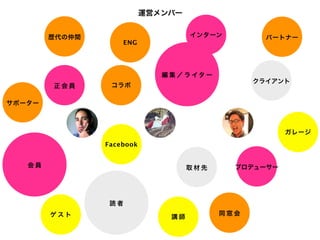 運営メンバー


        歴代の仲間                        インターン           パートナー
                    ENG




                              編 集 ／ ラ イタ ー
                                                   クライアント
        正会員      コラボ

サポーター



                                                         ガレージ
                Facebook


   会員                                取材先       プロデューサー




                 読者
        ゲスト                                  同窓会
                                講師
 