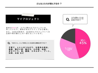 どんな人たちが読んでるの ？




                                                                コ ア に 関 わ って い る
              マイプロジェクト                                     Q.   マイ プ ロ ジェ ク ト を
                                                                お持ちですか？




読者の80%が、コアに関わるプロジェクトを
持っていたり、興味があるアクティブな行動派。
また、38%の読者が、社会的なプロジェクトへの
出 資 や 寄 付 暮 ら し の 一 部 に な っ て い ま す。



                                                                            はい
 Q.   「 自 分 ご と 」 と して 解 決 し た い 社 会 的 な 課 題 は 何 で す か ？
                                                                          45%
  子育て、人と人のつながり、生態系の保全、                                     やってみたい
  復興、障がい者、働き方、心の病、地域、                                      ことがある
                                                             35%
  まちづくり、食、農業、エネルギー、アート、
  伝統、お金 など
 