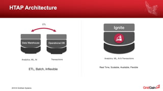 2018 © GridGain Systems
Ignite
Data Warehouse Operational DB
TransactionsAnalytics, ML, AI
ETL
Analytics, ML, AI & Transactions
Real Time, Scalable, Available, Flexible
ETL, Batch, Inflexible
HTAP Architecture
 