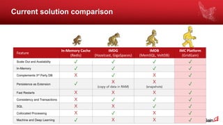 2018 © GridGain Systems
Current solution comparison
Feature
In-Memory Cache
(Redis)
IMDG
(Hazelcast, GigaSpaces)
IMDB
(MemSQL, VoltDB)
IMC Platform
(GridGain)
Scale Out and Availability ✓ ✓ ✓ ✓
In-Memory ✓ ✓ ✓ ✓
Complements 3rd Party DB X ✓ X ✓
Persistence as Extension ✓ X
(copy of data in RAM)
X
(snapshots)
✓
Fast Restarts X X X ✓
Consistency and Transactions X ✓ ✓ ✓
SQL X X ✓ ✓
Collocated Processing X ✓ X ✓
Machine and Deep Learning ✓ X X ✓
 