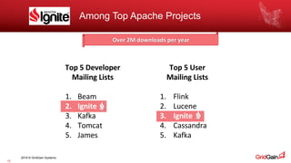 2018 © GridGain Systems
15
Among Top Apache Projects
Top 5 Developer
Mailing Lists
1. Beam
2. Ignite
3. Kafka
4. Tomcat
5. James
Top 5 User
Mailing Lists
1. Flink
2. Lucene
3. Ignite
4. Cassandra
5. Kafka
Over 2M downloads per year
 
