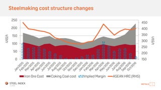 Steelmaking cost structure changes
150
200
250
300
350
400
450
0
50
100
150
200
250
Iron Ore Cost Coking Coal cost Implied Margin ASEAN HRC (RHS)
US$/t
US$/t
 