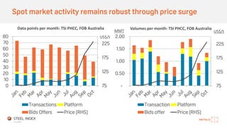 Spot market activity remains robust through price surge
75
125
175
225
0
10
20
30
40
50
60
70
80
Transactions Platform
Bids Offers Price (RHS)
75
125
175
225
-
0.50
1.00
1.50
2.00
Transaction Platform
Bids offer Price (RHS)
Volumes per month: TSI PHCC, FOB AustraliaData points per month: TSI PHCC, FOB Australia
US$/tMMT
US$/t
 