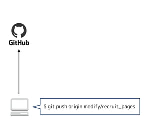 $ git push origin modify/recruit_pages
 