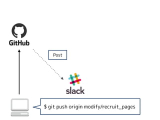 $ git push origin modify/recruit_pages
Post
 