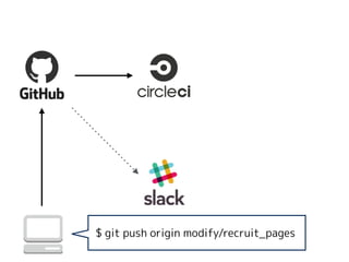 $ git push origin modify/recruit_pages
 
