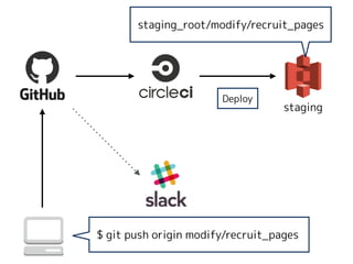 $ git push origin modify/recruit_pages
Deploy
staging_root/modify/recruit_pages
staging
 