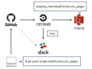 $ git push origin modify/recruit_pages
Post
staging_root/modify/recruit_pages
staging
 