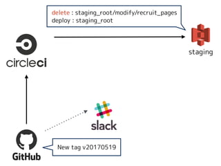 New tag v20170519
delete : staging_root/modify/recruit_pages
deploy : staging_root
staging
 