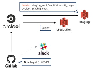 New tag v20170519
delete : staging_root/modify/recruit_pages
deploy : staging_root
staging
production
Deploy
 