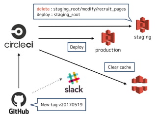 New tag v20170519
delete : staging_root/modify/recruit_pages
deploy : staging_root
staging
production
Deploy
Clear cache
 