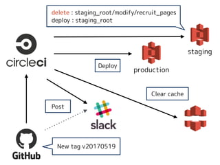 New tag v20170519
Post
delete : staging_root/modify/recruit_pages
deploy : staging_root
staging
production
Deploy
Clear cache
 