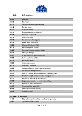 Page 10 of 19
Code Defective item
09209 Electrical
09210 Machinery
09211 Steam pipes and pressure pipes
09212 Danger areas
09213 Gas instruments
09214 Emergency cleaning devices
09216 Personal equipment
09217 Warning notices
09218 Protection machines/parts
09219 Pipes, wires (insulation)
09220 Structural features (ship)
09221 Entry dangerous spaces
09223 Gangway, accommodation-ladder
09224 Stowage of cargo
09225 Loading and unloading equipment
09226 Holds and tanks safety
09227 Ropes and wires
09228 Anchoring devices
09229 Winches & capstans
09230 Adequate lighting - mooring arrangements
09232 Cleanliness of engine room
09233 Guards - fencing around dangerous machinery parts
09234 Night Working for seafarer under the age of 18
09235 Fitness for duty - work and rest hours
09236 Legal documentation on work and rest hours
09237 Fitness for duty - intoxication
09297 Other (working space ILO)
09298 Other (accident prevention)
09299 Other (mooring)
10 - Safety of Navigation
10101 Pilot ladders and hoist/pilot transfer arrangements
10102 Type approval equipment
 