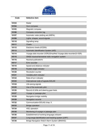 Page 11 of 19
Code Defective item
10103 Radar
10104 Gyro compass
10105 Magnetic compass
10106 Compass correction log
10107 Automatic radar plotting aid (ARPA)
10109 Lights, shapes, sound-signals
10110 Signalling lamp
10111 Charts
10112 Electronic charts (ECDIS)
10113 Automatic Identification System (AIS)
10114 Voyage data recorder (VDR)/Simplified Voyage data recorder(S-VDR)
10115 GNSS receiver/terrestrial radio navigation system
10116 Nautical publications
10117 Echo sounder
10118 Speed and distance indicator
10119 Rudder angle indicator
10120 Revolution counter
10121 Variable pitch indicator
10122 Rate-of-turn indicator
10123 International code of signals-SOLAS
10124 Life-saving signals
10125 Use of the automatic pilot
10126 Record of drills and steering gear tests
10127 Voyage or passage plan
10128 Navigation bridge visibility
10129 Navigation records
10132 Communication-SOLAS chap. 5
10133 Bridge operation
10134 HSC operation
10135 Monitoring of voyage or passage plan
10136 Establishment of working language onboard
10137 Long-range identification and tracking system (LRIT)
10138 Bridge Navigation Watch Alarm System (BNWAS)
 