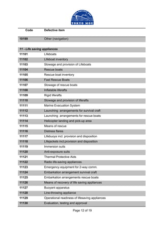 Page 12 of 19
Code Defective item
10199 Other (navigation)
11 - Life saving appliances
11101 Lifeboats
11102 Lifeboat inventory
11103 Stowage and provision of Lifeboats
11104 Rescue boats
11105 Rescue boat inventory
11106 Fast Rescue Boats
11107 Stowage of rescue boats
11108 Inflatable liferafts
11109 Rigid liferafts
11110 Stowage and provision of liferafts
11111 Marine Evacuation System
11112 Launching arrangements for survival craft
11113 Launching arrangements for rescue boats
11114 Helicopter landing and pick-up area
11115 Means of rescue
11116 Distress flares
11117 Lifebuoys incl. provision and disposition
11118 Lifejackets incl.provision and disposition
11119 Immersion suits
11120 Anti-exposure suits
11121 Thermal Protective Aids
11122 Radio life-saving appliances
11123 Emergency equipment for 2-way comm.
11124 Embarkation arrangement survival craft
11125 Embarkation arrangements rescue boats
11126 Means of recovery of life saving appliances
11127 Buoyant apparatus
11128 Line-throwing appliance
11129 Operational readiness of lifesaving appliances
11130 Evaluation, testing and approval
 