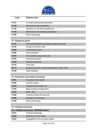 Page 13 of 19
Code Defective item
11131 On board training and instructions
11132 Maintenance and inspections
11134 Operation of Life Saving Appliances
11135 Maintenance of Life Saving Appliances
11199 Other (life saving)
12 - Dangerous goods
12101 Stowage/segregation/packaging dangerous goods
12104 Dangerous Goods Code
12105 Temperature control
12106 Instrumentation
12107 Fire protection cargo deck area
12108 Personal protection
12109 Special requirement
12110 Tank entry
12112 Dangerous goods / harmful substances in pack. Form
12199 Other (tankers)
13 - Propulsion and auxiliary machinery
13101 Propulsion main engine
13102 Auxiliary engine
13103 Gauges,thermometers, etc
13104 Bilge pumping arrangements
13105 UMS - Ship
13106 Insulation wetted through (oil)
13108 Operation of machinery
13199 Other (machinery)
14 - Pollution prevention
141 - Pollution prevention - MARPOL Annex I
14101 Control of discharge
14102 Retention of oil on board
14103 Segregation of oil and water ballast
 