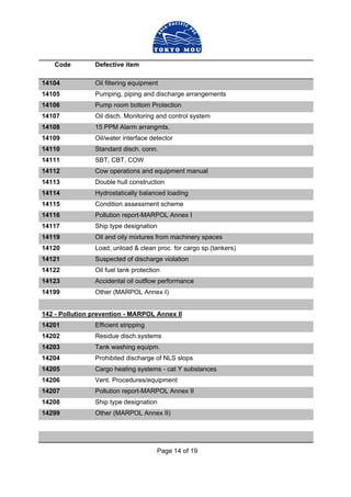 Page 14 of 19
Code Defective item
14104 Oil filtering equipment
14105 Pumping, piping and discharge arrangements
14106 Pump room bottom Protection
14107 Oil disch. Monitoring and control system
14108 15 PPM Alarm arrangmts.
14109 Oil/water interface detector
14110 Standard disch. conn.
14111 SBT, CBT, COW
14112 Cow operations and equipment manual
14113 Double hull construction
14114 Hydrostatically balanced loading
14115 Condition assessment scheme
14116 Pollution report-MARPOL Annex I
14117 Ship type designation
14119 Oil and oily mixtures from machinery spaces
14120 Load, unload & clean proc. for cargo sp.(tankers)
14121 Suspected of discharge violation
14122 Oil fuel tank protection
14123 Accidental oil outflow performance
14199 Other (MARPOL Annex I)
142 - Pollution prevention - MARPOL Annex II
14201 Efficient stripping
14202 Residue disch.systems
14203 Tank washing equipm.
14204 Prohibited discharge of NLS slops
14205 Cargo heating systems - cat Y substances
14206 Vent. Procedures/equipment
14207 Pollution report-MARPOL Annex II
14208 Ship type designation
14299 Other (MARPOL Annex II)
 
