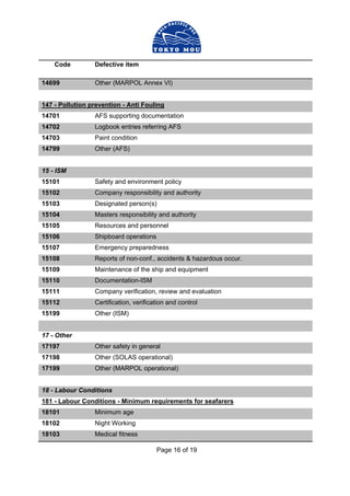 Page 16 of 19
Code Defective item
14699 Other (MARPOL Annex VI)
147 - Pollution prevention - Anti Fouling
14701 AFS supporting documentation
14702 Logbook entries referring AFS
14703 Paint condition
14799 Other (AFS)
15 - ISM
15101 Safety and environment policy
15102 Company responsibility and authority
15103 Designated person(s)
15104 Masters responsibility and authority
15105 Resources and personnel
15106 Shipboard operations
15107 Emergency preparedness
15108 Reports of non-conf., accidents & hazardous occur.
15109 Maintenance of the ship and equipment
15110 Documentation-ISM
15111 Company verification, review and evaluation
15112 Certification, verification and control
15199 Other (ISM)
17 - Other
17197 Other safety in general
17198 Other (SOLAS operational)
17199 Other (MARPOL operational)
18 - Labour Conditions
181 - Labour Conditions - Minimum requirements for seafarers
18101 Minimum age
18102 Night Working
18103 Medical fitness
 