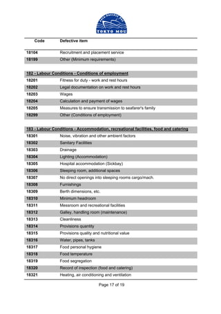 Page 17 of 19
Code Defective item
18104 Recruitment and placement service
18199 Other (Minimum requirements)
182 - Labour Conditions - Conditions of employment
18201 Fitness for duty - work and rest hours
18202 Legal documentation on work and rest hours
18203 Wages
18204 Calculation and payment of wages
18205 Measures to ensure transmission to seafarer's family
18299 Other (Conditions of employment)
183 - Labour Conditions - Accommodation, recreational facilities, food and catering
18301 Noise, vibration and other ambient factors
18302 Sanitary Facilities
18303 Drainage
18304 Lighting (Accommodation)
18305 Hospital accommodation (Sickbay)
18306 Sleeping room, additional spaces
18307 No direct openings into sleeping rooms cargo/mach.
18308 Furnishings
18309 Berth dimensions, etc.
18310 Minimum headroom
18311 Messroom and recreational facilities
18312 Galley, handling room (maintenance)
18313 Cleanliness
18314 Provisions quantity
18315 Provisions quality and nutritional value
18316 Water, pipes, tanks
18317 Food personal hygiene
18318 Food temperature
18319 Food segregation
18320 Record of inspection (food and catering)
18321 Heating, air conditioning and ventilation
 