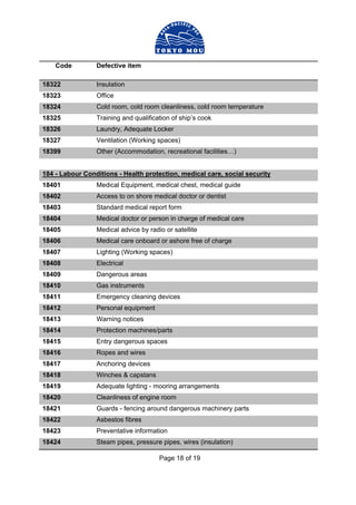 Page 18 of 19
Code Defective item
18322 Insulation
18323 Office
18324 Cold room, cold room cleanliness, cold room temperature
18325 Training and qualification of ship’s cook
18326 Laundry, Adequate Locker
18327 Ventilation (Working spaces)
18399 Other (Accommodation, recreational facilities…)
184 - Labour Conditions - Health protection, medical care, social security
18401 Medical Equipment, medical chest, medical guide
18402 Access to on shore medical doctor or dentist
18403 Standard medical report form
18404 Medical doctor or person in charge of medical care
18405 Medical advice by radio or satellite
18406 Medical care onboard or ashore free of charge
18407 Lighting (Working spaces)
18408 Electrical
18409 Dangerous areas
18410 Gas instruments
18411 Emergency cleaning devices
18412 Personal equipment
18413 Warning notices
18414 Protection machines/parts
18415 Entry dangerous spaces
18416 Ropes and wires
18417 Anchoring devices
18418 Winches & capstans
18419 Adequate lighting - mooring arrangements
18420 Cleanliness of engine room
18421 Guards - fencing around dangerous machinery parts
18422 Asbestos fibres
18423 Preventative information
18424 Steam pipes, pressure pipes, wires (insulation)
 