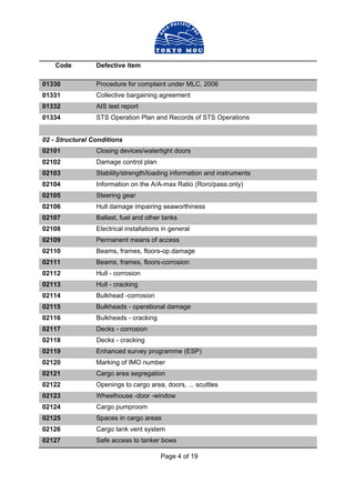 Page 4 of 19
Code Defective item
01330 Procedure for complaint under MLC, 2006
01331 Collective bargaining agreement
01332 AIS test report
01334 STS Operation Plan and Records of STS Operations
02 - Structural Conditions
02101 Closing devices/watertight doors
02102 Damage control plan
02103 Stability/strength/loading information and instruments
02104 Information on the A/A-max Ratio (Roro/pass.only)
02105 Steering gear
02106 Hull damage impairing seaworthiness
02107 Ballast, fuel and other tanks
02108 Electrical installations in general
02109 Permanent means of access
02110 Beams, frames, floors-op.damage
02111 Beams, frames, floors-corrosion
02112 Hull - corrosion
02113 Hull - cracking
02114 Bulkhead -corrosion
02115 Bulkheads - operational damage
02116 Bulkheads - cracking
02117 Decks - corrosion
02118 Decks - cracking
02119 Enhanced survey programme (ESP)
02120 Marking of IMO number
02121 Cargo area segregation
02122 Openings to cargo area, doors, ... scuttles
02123 Wheelhouse -door -window
02124 Cargo pumproom
02125 Spaces in cargo areas
02126 Cargo tank vent system
02127 Safe access to tanker bows
 