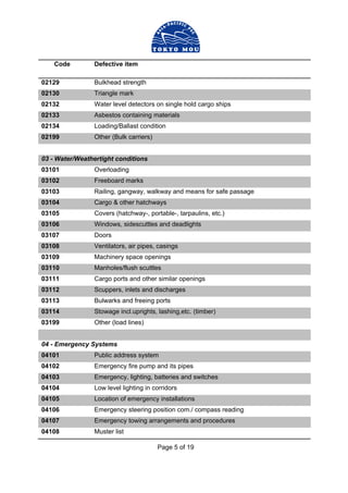 Page 5 of 19
Code Defective item
02129 Bulkhead strength
02130 Triangle mark
02132 Water level detectors on single hold cargo ships
02133 Asbestos containing materials
02134 Loading/Ballast condition
02199 Other (Bulk carriers)
03 - Water/Weathertight conditions
03101 Overloading
03102 Freeboard marks
03103 Railing, gangway, walkway and means for safe passage
03104 Cargo & other hatchways
03105 Covers (hatchway-, portable-, tarpaulins, etc.)
03106 Windows, sidescuttles and deadlights
03107 Doors
03108 Ventilators, air pipes, casings
03109 Machinery space openings
03110 Manholes/flush scuttles
03111 Cargo ports and other similar openings
03112 Scuppers, inlets and discharges
03113 Bulwarks and freeing ports
03114 Stowage incl.uprights, lashing,etc. (timber)
03199 Other (load lines)
04 - Emergency Systems
04101 Public address system
04102 Emergency fire pump and its pipes
04103 Emergency, lighting, batteries and switches
04104 Low level lighting in corridors
04105 Location of emergency installations
04106 Emergency steering position com./ compass reading
04107 Emergency towing arrangements and procedures
04108 Muster list
 