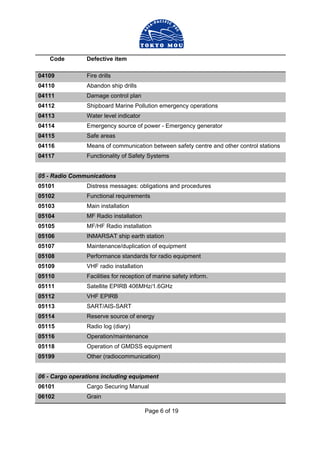 Page 6 of 19
Code Defective item
04109 Fire drills
04110 Abandon ship drills
04111 Damage control plan
04112 Shipboard Marine Pollution emergency operations
04113 Water level indicator
04114 Emergency source of power - Emergency generator
04115 Safe areas
04116 Means of communication between safety centre and other control stations
04117 Functionality of Safety Systems
05 - Radio Communications
05101 Distress messages: obligations and procedures
05102 Functional requirements
05103 Main installation
05104 MF Radio installation
05105 MF/HF Radio installation
05106 INMARSAT ship earth station
05107 Maintenance/duplication of equipment
05108 Performance standards for radio equipment
05109 VHF radio installation
05110 Facilities for reception of marine safety inform.
05111 Satellite EPIRB 406MHz/1.6GHz
05112 VHF EPIRB
05113 SART/AIS-SART
05114 Reserve source of energy
05115 Radio log (diary)
05116 Operation/maintenance
05118 Operation of GMDSS equipment
05199 Other (radiocommunication)
06 - Cargo operations including equipment
06101 Cargo Securing Manual
06102 Grain
 