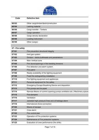 Page 7 of 19
Code Defective item
06103 Other cargo/timber/deck/construction
06104 Lashing material
06106 Cargo transfer - Tankers
06107 Cargo operation
06108 Cargo density declaration
06109 Loading instrument
06199 Other (cargo)
07 - Fire safety
07101 Fire prevention structural integrity
07102 Inert gas system
07103 Division - decks,bulkheads and penetrations
07104 Main Vertical zone
07105 Fire doors/openings in fire-resisting divisions
07106 Fire detection and alarm system
07107 Fire patrol
07108 Ready availability of fire fighting equipment
07109 Fixed fire extinguishing installation
07110 Fire fighting equipment and appliances
07111 Personal equipment for fire safety
07112 Emergency Escape Breathing Device and disposition
07113 Fire pumps and its pipes
07114 Remote Means of control (opening,pumps,ventilation,etc.) Machinery spaces
07115 Fire-dampers
07116 Ventilation
07117 Jacketed high pressure lines and oil leakage alarm
07118 International shore-connection
07120 Means of escape
07121 Crew alarm
07122 Fire control plan
07123 Operation of Fire protection systems
07124 Maintenance of Fire protection systems
07125 Evaluation of crew performance (fire drills)
 