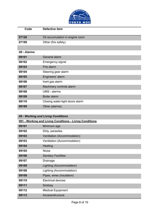 Page 8 of 19
Code Defective item
07126 Oil accumulation in engine room
07199 Other (fire safety)
08 - Alarms
08101 General alarm
08102 Emergency signal
08103 Fire alarm
08104 Steering gear alarm
08105 Engineers' alarm
08106 Inert gas alarm
08107 Machinery controls alarm
08108 UMS - alarms
08109 Boiler alarm
08110 Closing water-tight doors alarm
08199 Other (alarms)
09 - Working and Living Conditions
091 - Working and Living Conditions - Living Conditions
09101 Minimum age
09102 Dirty, parasites
09103 Ventilation (Accommodation)
09103 Ventilation (Accommodation)
09104 Heating
09105 Noise
09106 Sanitary Facilities
09107 Drainage
09108 Lighting (Accommodation)
09108 Lighting (Accommodation)
09109 Pipes, wires (insulation)
09110 Electrical devices
09111 Sickbay
09112 Medical Equipment
09113 Access/structure
 