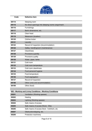 Page 9 of 19
Code Defective item
09114 Sleeping room
09115 No direct openings into sleeping rooms cargo/mach.
09116 Furnishings
09117 Berth dimensions, etc.
09118 Clear head
09119 Messroom (location)
09120 Clothes locker
09121 Laundry
09122 Record of inspection (Accommodation)
09124 Galley, handlingroom (maintenance)
09127 Cleanliness
09128 Provisions quantity
09129 Provisions quality
09130 Water, pipes, tanks
09131 Cold room
09132 Cold room temperature
09133 Cold room cleanliness
09134 Food personal hygiene
09135 Food temperature
09136 Food segregation
09137 Record of inspection
09198 Other (crew and accommodation)
09199 Other (food)
092 - Working and Living Conditions - Working Conditions
09201 Ventilation (Working spaces)
09202 Heating
09203 Lighting (Working spaces)
09204 Safe means of access
09205 Safe means of access Shore - Ship
09206 Safe means of access Deck - hold/tank, etc.
09207 Obstruction/slipping, etc.
09208 Protection machinery
 