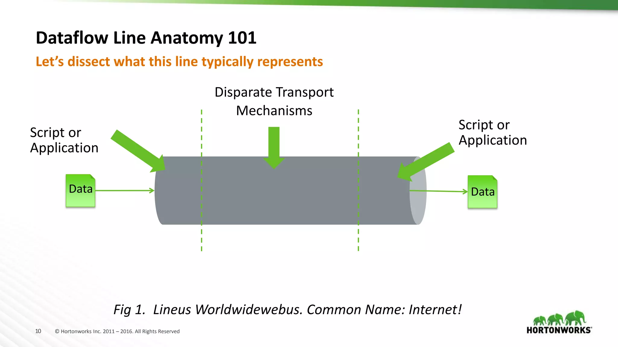 10 © Hortonworks Inc. 2011 – 2016. All Rights Reserved
Dataflow Line Anatomy 101
Let’s dissect what this line typically represents
Fig 1. Lineus Worldwidewebus. Common Name: Internet!
Script or
Application
Script or
Application
Data Data
Disparate Transport
Mechanisms
 