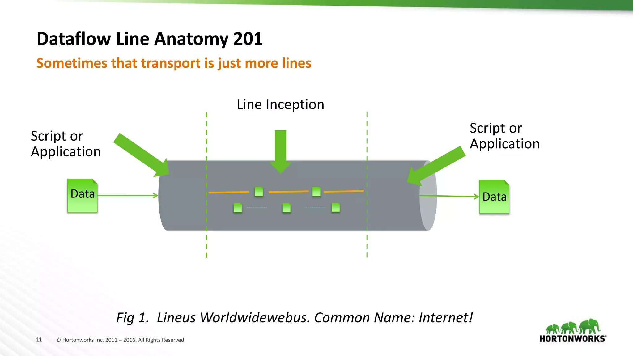11 © Hortonworks Inc. 2011 – 2016. All Rights Reserved
Dataflow Line Anatomy 201
Sometimes that transport is just more lines
Fig 1. Lineus Worldwidewebus. Common Name: Internet!
Script or
Application
Script or
Application
Line Inception
Data Data
 