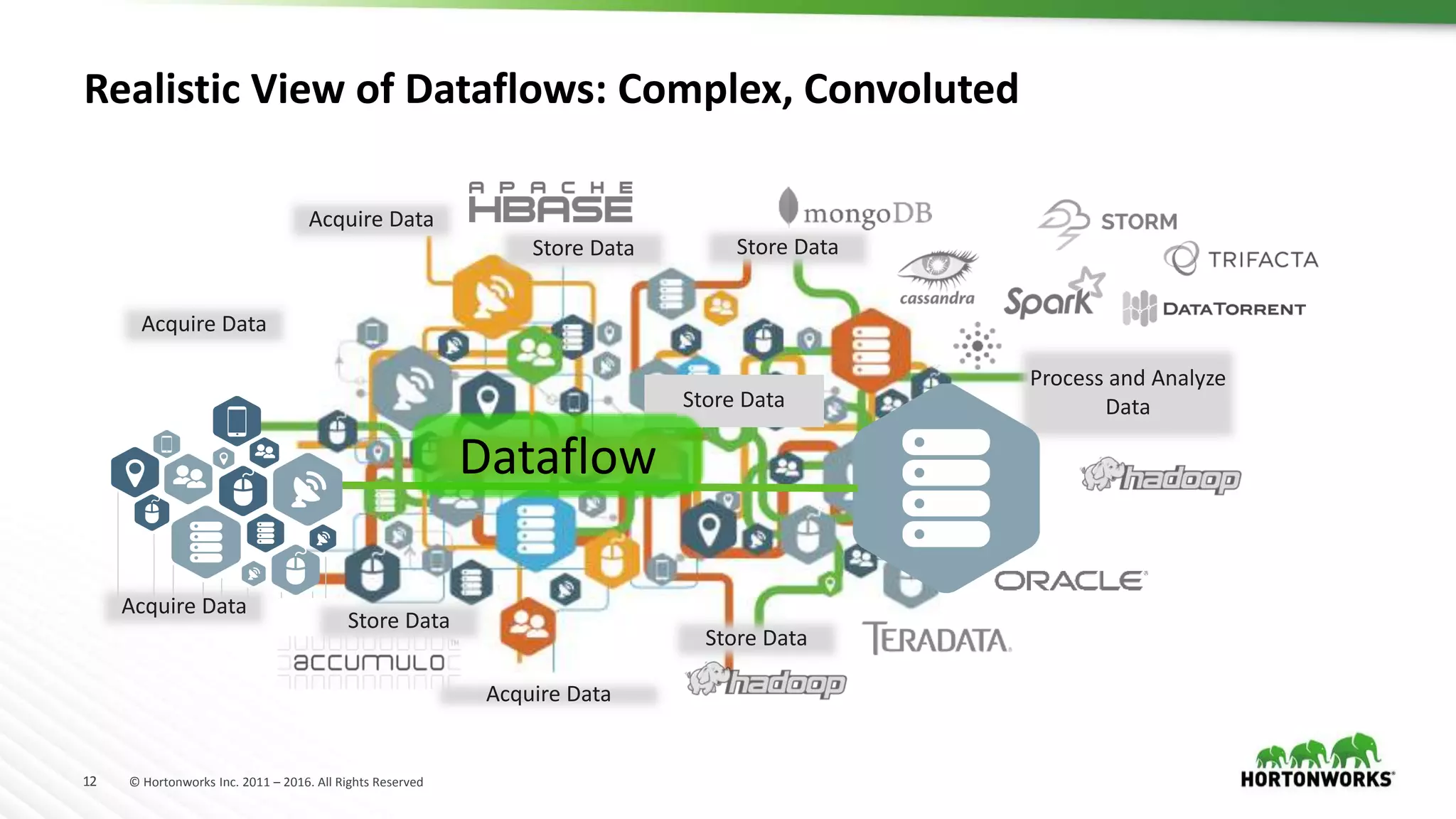 12 © Hortonworks Inc. 2011 – 2016. All Rights Reserved
Realistic View of Dataflows: Complex, Convoluted
Store Data
Process and Analyze
Data
Acquire Data
Store DataStore Data
Store Data
Store Data
Acquire Data
Acquire Data
Acquire Data
Dataflow
 