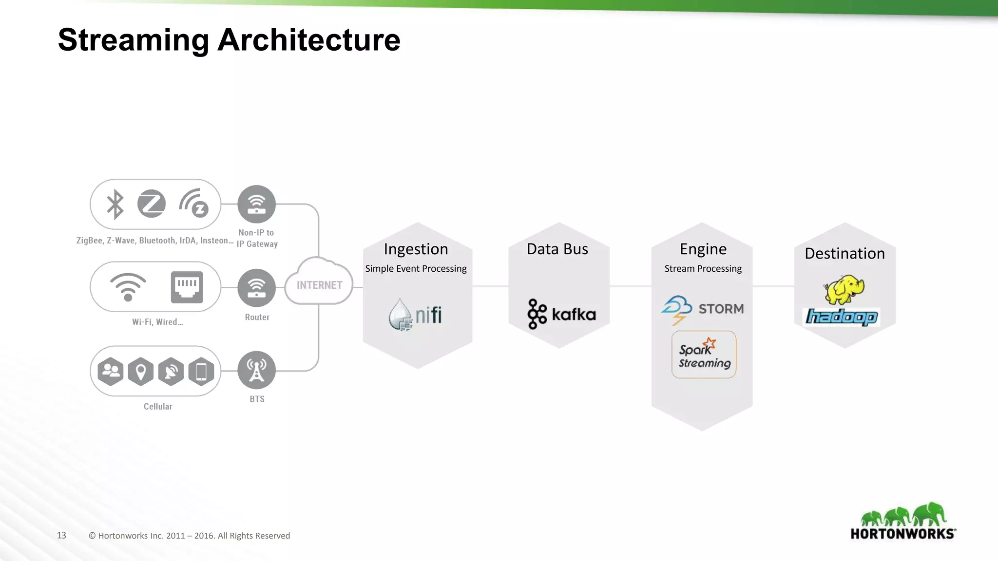 13 © Hortonworks Inc. 2011 – 2016. All Rights Reserved
Streaming Architecture
Ingestion
Simple Event Processing
Engine
Stream Processing
DestinationData Bus
 