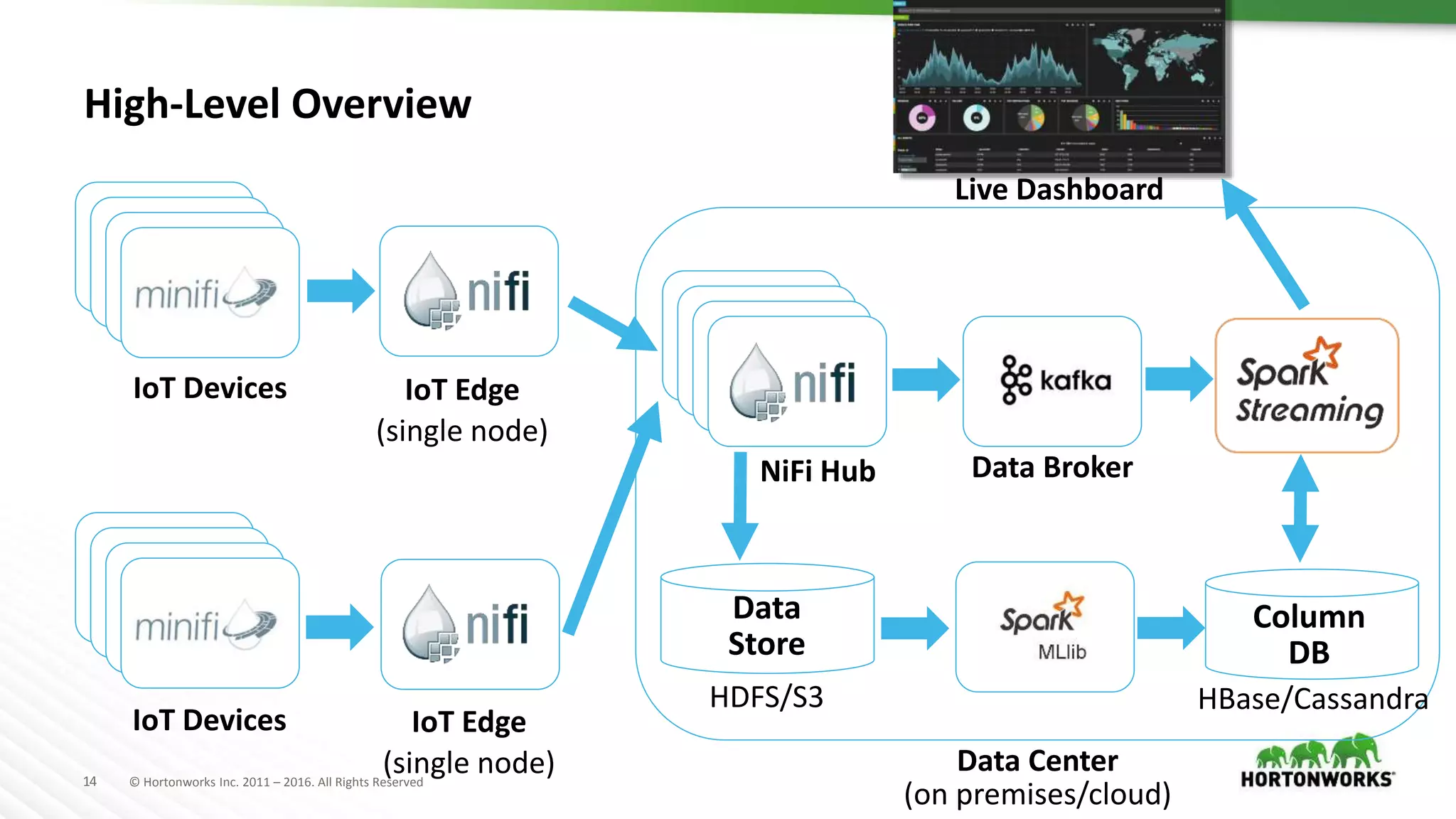 14 © Hortonworks Inc. 2011 – 2016. All Rights Reserved
High-Level Overview
IoT Edge
(single node)
IoT Edge
(single node)
IoT Devices
IoT Devices
NiFi Hub Data Broker
Column
DB
Data
Store
Live Dashboard
Data Center
(on premises/cloud)
HDFS/S3 HBase/Cassandra
 