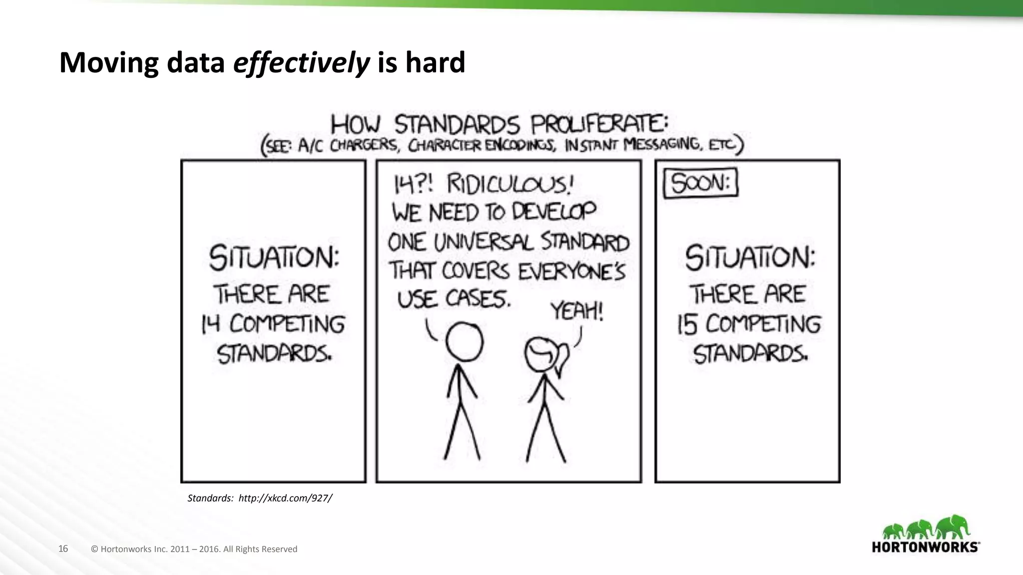 16 © Hortonworks Inc. 2011 – 2016. All Rights Reserved
Moving data effectively is hard
Standards: http://xkcd.com/927/
 