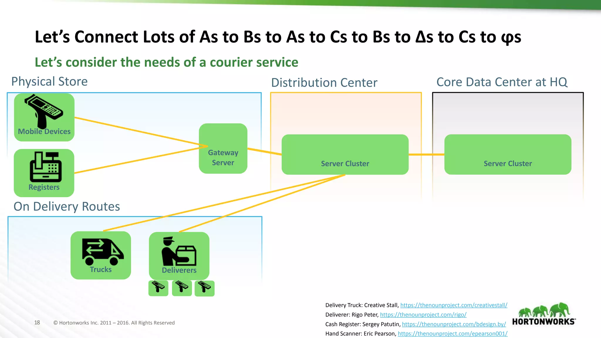 18 © Hortonworks Inc. 2011 – 2016. All Rights Reserved
Let’s Connect Lots of As to Bs to As to Cs to Bs to Δs to Cs to ϕs
Let’s consider the needs of a courier service
Physical Store
Gateway
Server
Mobile Devices
Registers
Server Cluster
Distribution Center Core Data Center at HQ
Server Cluster
On Delivery Routes
Trucks Deliverers
Delivery Truck: Creative Stall, https://thenounproject.com/creativestall/
Deliverer: Rigo Peter, https://thenounproject.com/rigo/
Cash Register: Sergey Patutin, https://thenounproject.com/bdesign.by/
Hand Scanner: Eric Pearson, https://thenounproject.com/epearson001/
 